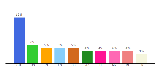 Top 10 Visitors Percentage By Countries for it.uefa.com