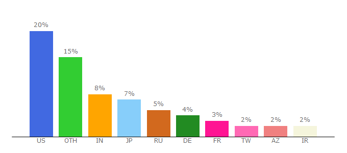 Top 10 Visitors Percentage By Countries for it.wikipedia.org