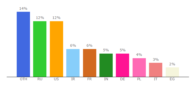 Top 10 Visitors Percentage By Countries for it.wikisource.org