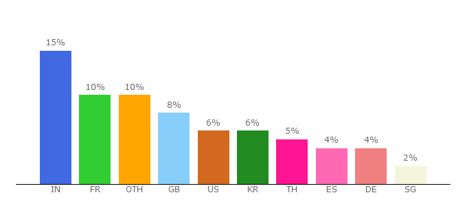 Top 10 Visitors Percentage By Countries for italy.angloinfo.com