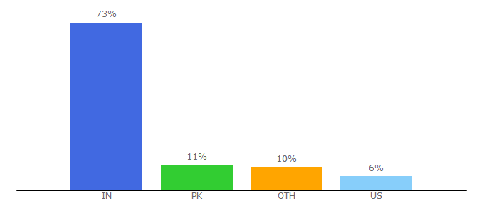 Top 10 Visitors Percentage By Countries for itechaleart.com