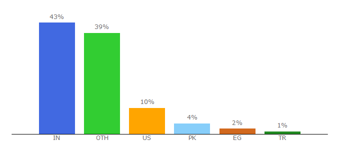 Top 10 Visitors Percentage By Countries for itechhacks.com