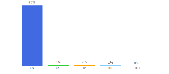 Top 10 Visitors Percentage By Countries for item.jd.com