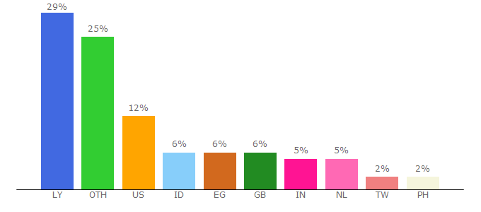 Top 10 Visitors Percentage By Countries for itemvn.com