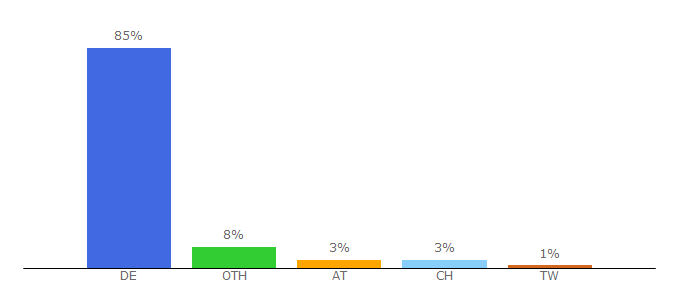 Top 10 Visitors Percentage By Countries for itespresso.de