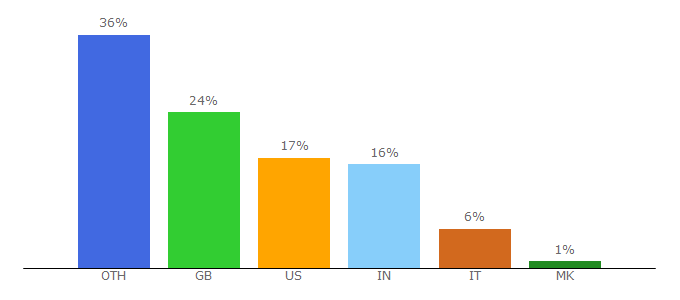 Top 10 Visitors Percentage By Countries for itgovernance.co.uk