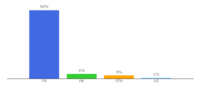 Top 10 Visitors Percentage By Countries for ithome.com.tw