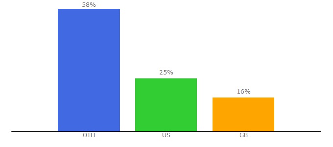 Top 10 Visitors Percentage By Countries for itilnews.com