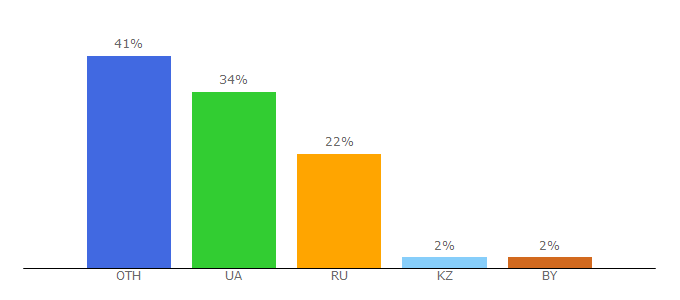 Top 10 Visitors Percentage By Countries for itnews.com.ua