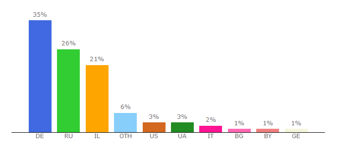 Top 10 Visitors Percentage By Countries for iton.tv