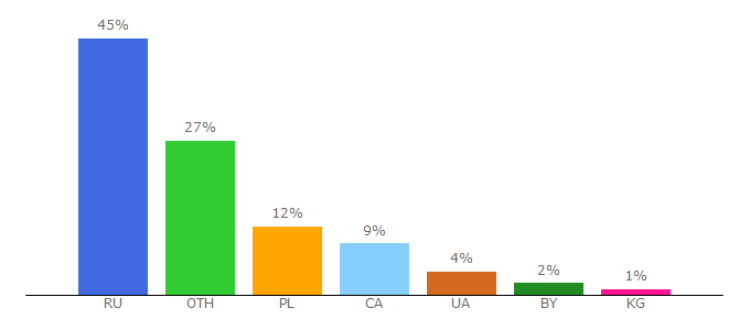 Top 10 Visitors Percentage By Countries for itop-gear.ru