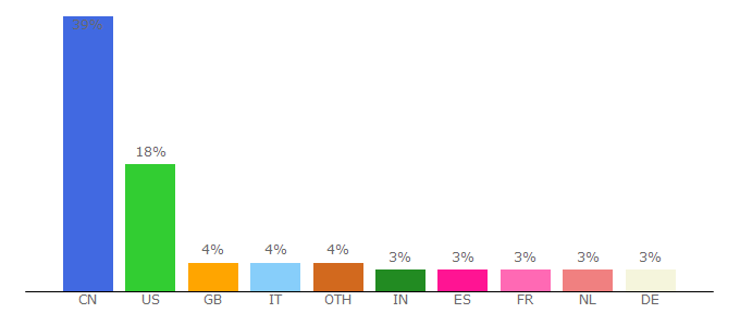 Top 10 Visitors Percentage By Countries for itorrents.org