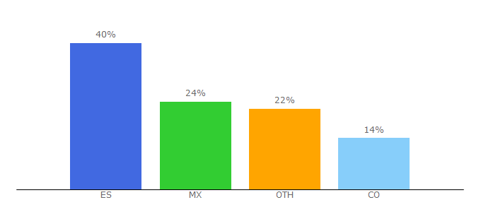 Top 10 Visitors Percentage By Countries for itpro.es