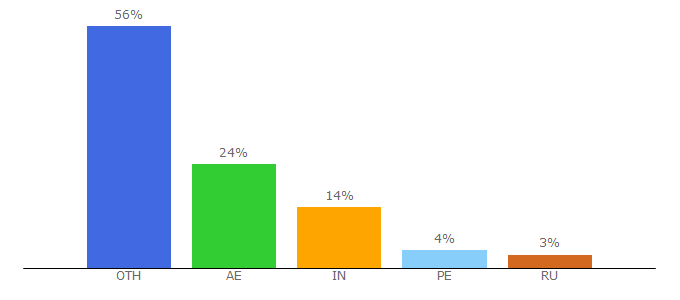 Top 10 Visitors Percentage By Countries for itpsap.com