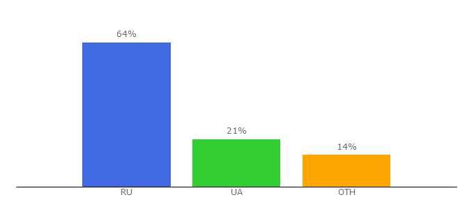 Top 10 Visitors Percentage By Countries for itrack.ru