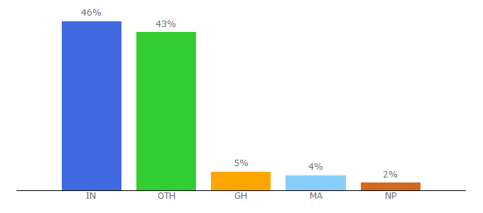 Top 10 Visitors Percentage By Countries for itravelnet.com