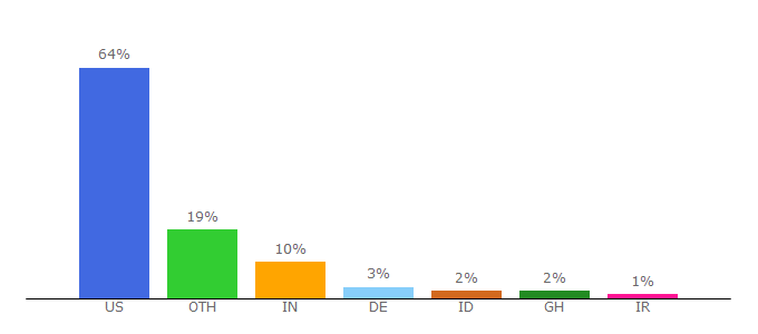 Top 10 Visitors Percentage By Countries for its.uncg.edu