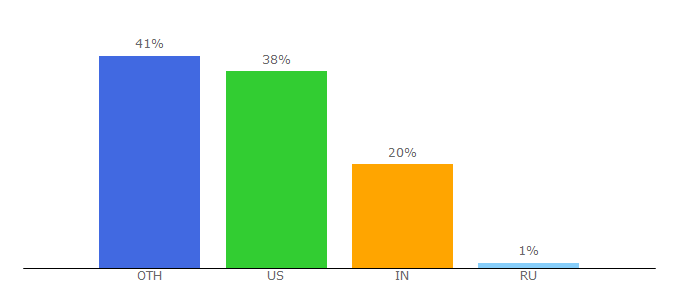 Top 10 Visitors Percentage By Countries for itt.com
