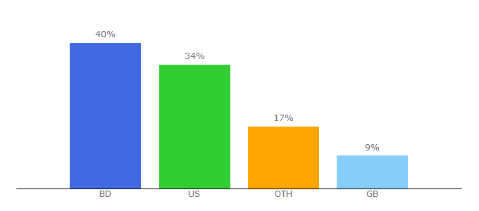 Top 10 Visitors Percentage By Countries for ittefaq.com