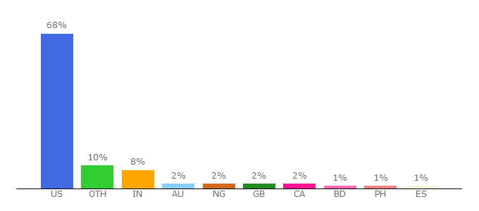 Top 10 Visitors Percentage By Countries for itunes.emory.edu