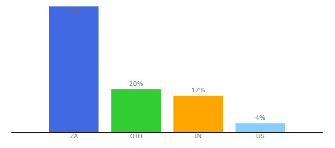 Top 10 Visitors Percentage By Countries for itweb.co.za