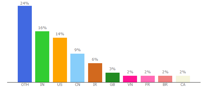 Top 10 Visitors Percentage By Countries for itzgeek.com