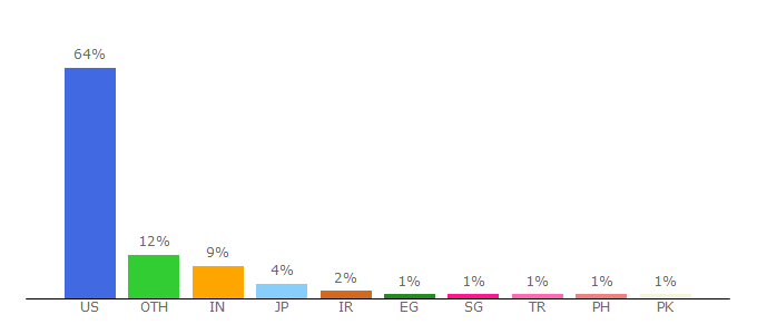 Top 10 Visitors Percentage By Countries for iu.edu