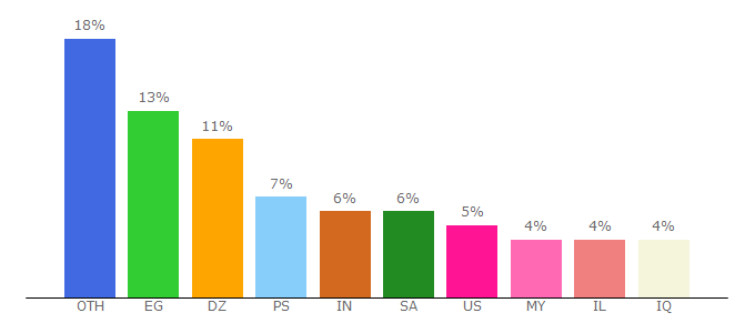 Top 10 Visitors Percentage By Countries for iugaza.edu.ps