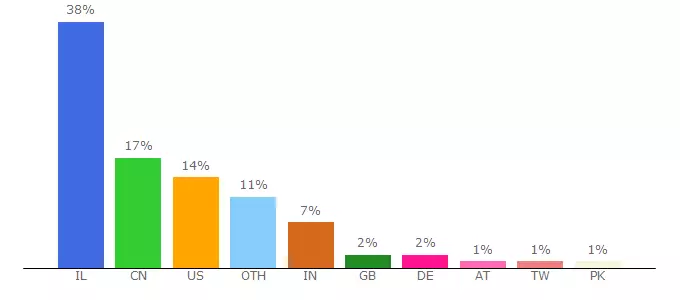 Top 10 Visitors Percentage By Countries for iui-eilat.huji.ac.il