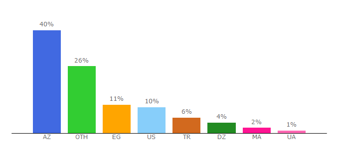 Top 10 Visitors Percentage By Countries for iupy.com