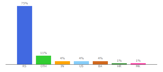 Top 10 Visitors Percentage By Countries for ius.bg.ac.rs