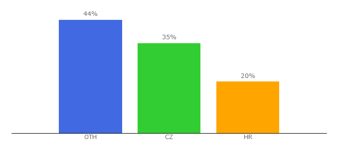 Top 10 Visitors Percentage By Countries for ivalovi.com