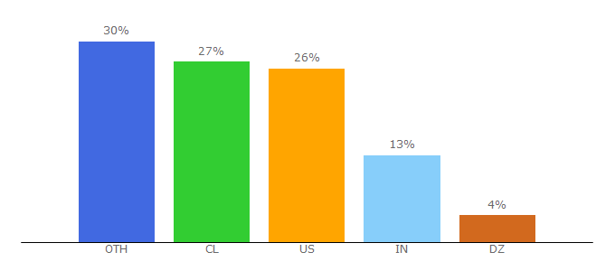 Top 10 Visitors Percentage By Countries for ivanmana.com