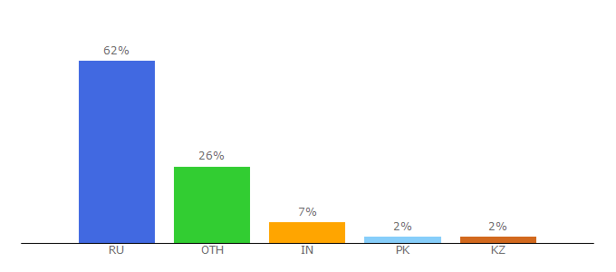 Top 10 Visitors Percentage By Countries for ivanovo.ru