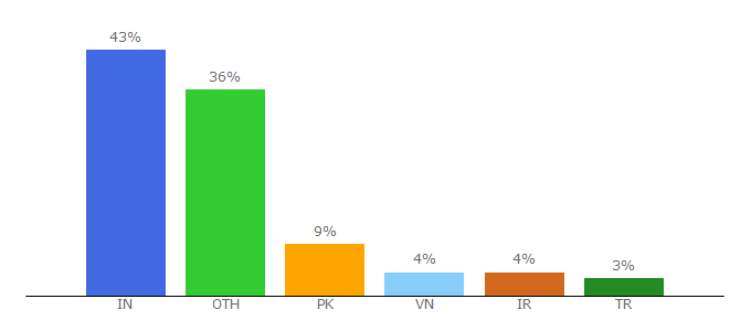 Top 10 Visitors Percentage By Countries for ivasdesign.com