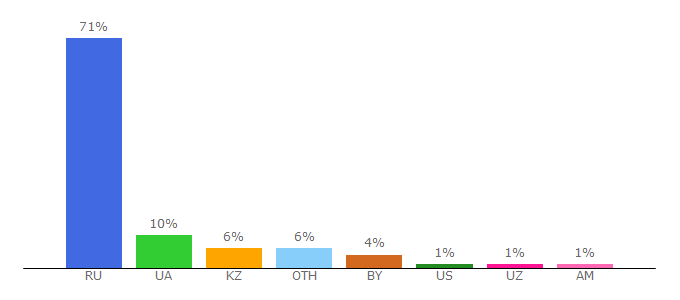 Top 10 Visitors Percentage By Countries for ivi.ru