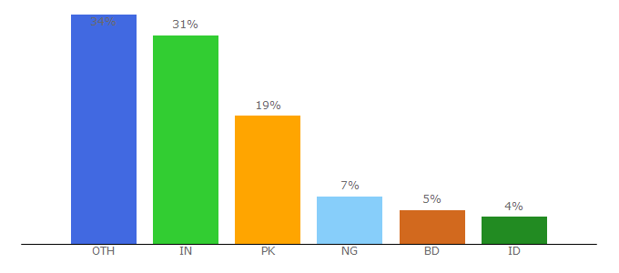 Top 10 Visitors Percentage By Countries for ividmateforpc.com