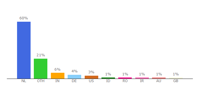 Top 10 Visitors Percentage By Countries for ivm.vu.nl