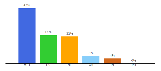Top 10 Visitors Percentage By Countries for ivobeerens.nl