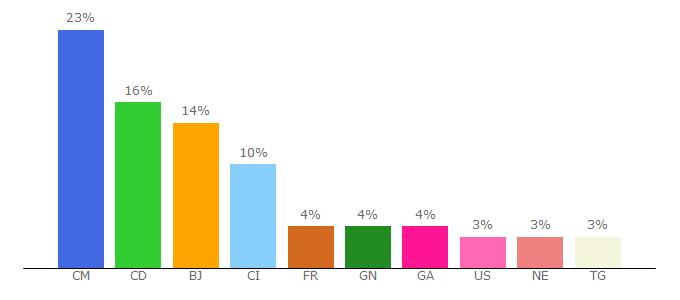 Top 10 Visitors Percentage By Countries for ivoirematin.com