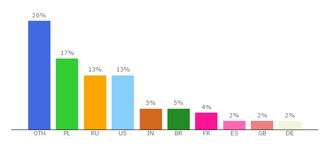 Top 10 Visitors Percentage By Countries for ivona.com