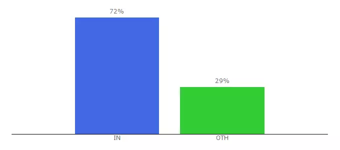 Top 10 Visitors Percentage By Countries for ivycomptech.co.in