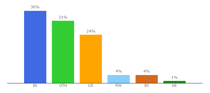 Top 10 Visitors Percentage By Countries for iwacu-burundi.org