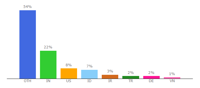 Top 10 Visitors Percentage By Countries for iwallhd.com