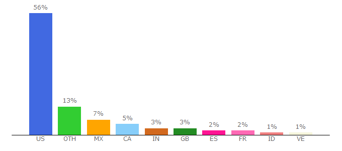 Top 10 Visitors Percentage By Countries for iwataasks.nintendo.com