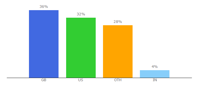 Top 10 Visitors Percentage By Countries for iwm.org.uk