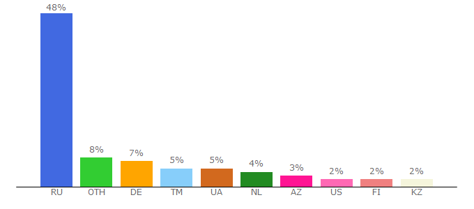 Top 10 Visitors Percentage By Countries for ixbt.com