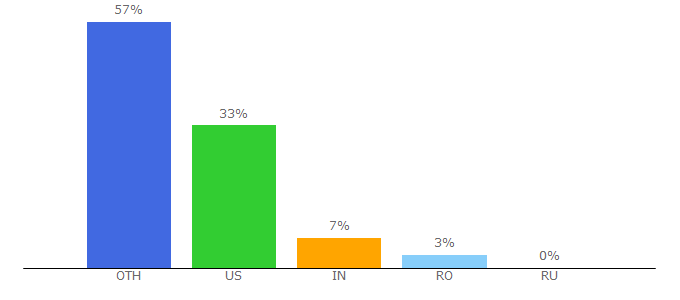 Top 10 Visitors Percentage By Countries for ixiacom.com