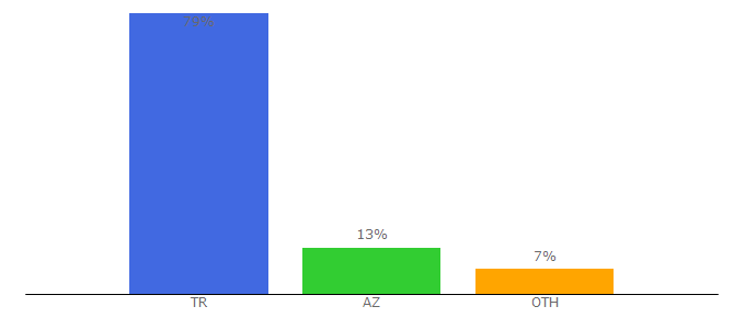 Top 10 Visitors Percentage By Countries for iyimiboyle.com