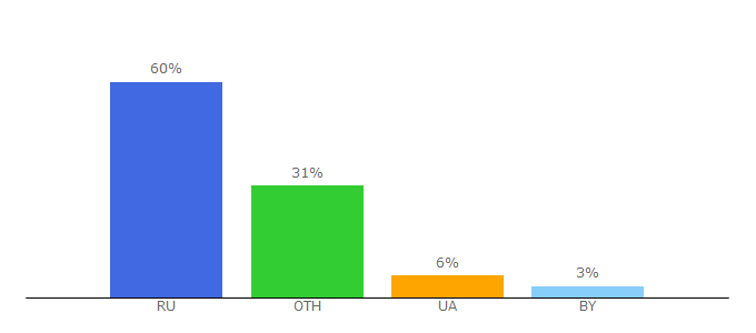 Top 10 Visitors Percentage By Countries for iz-bumagi.com